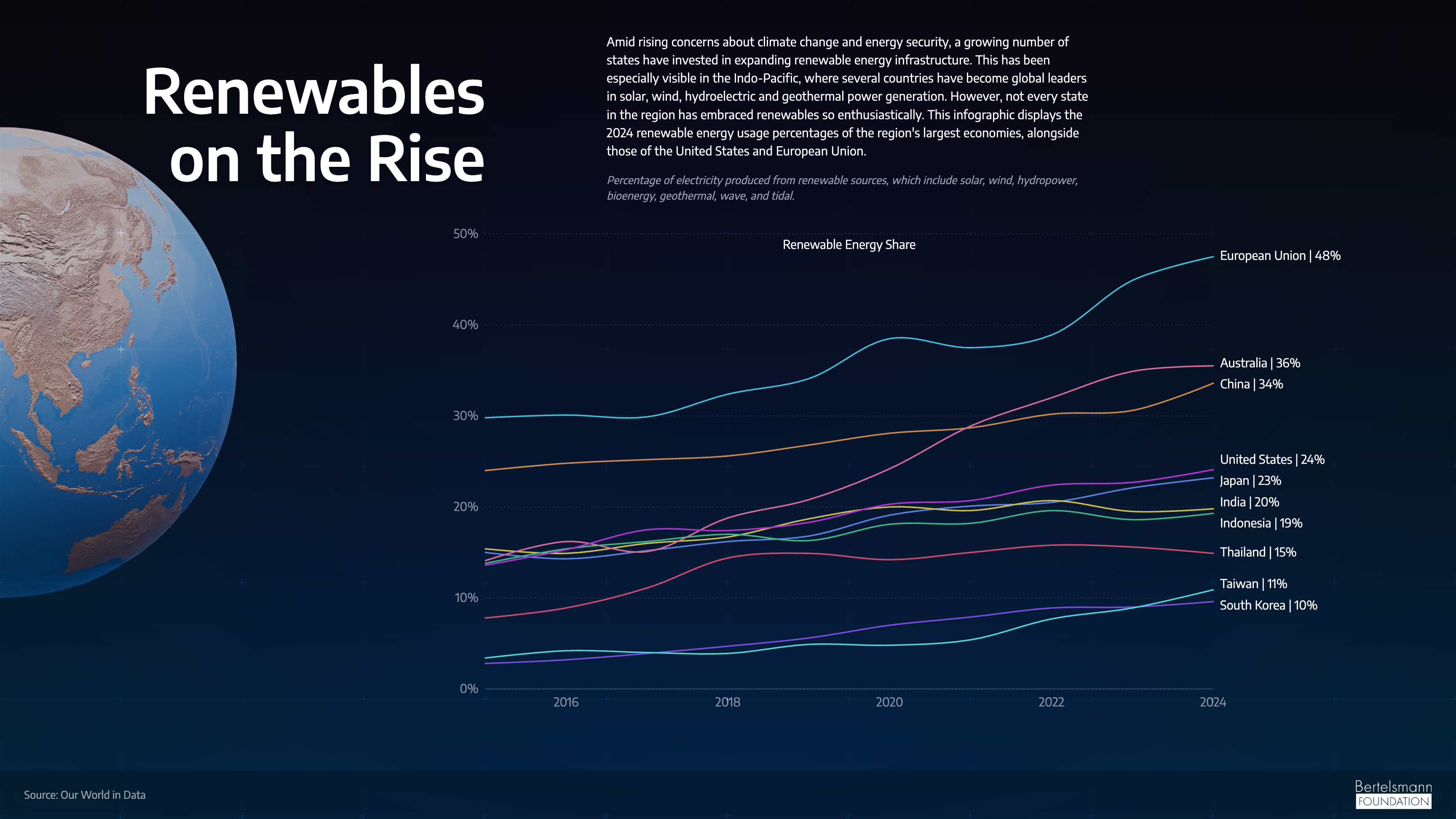 Renewables on the Rise